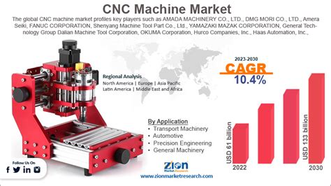 cnc machine market: orian|cnc market size.